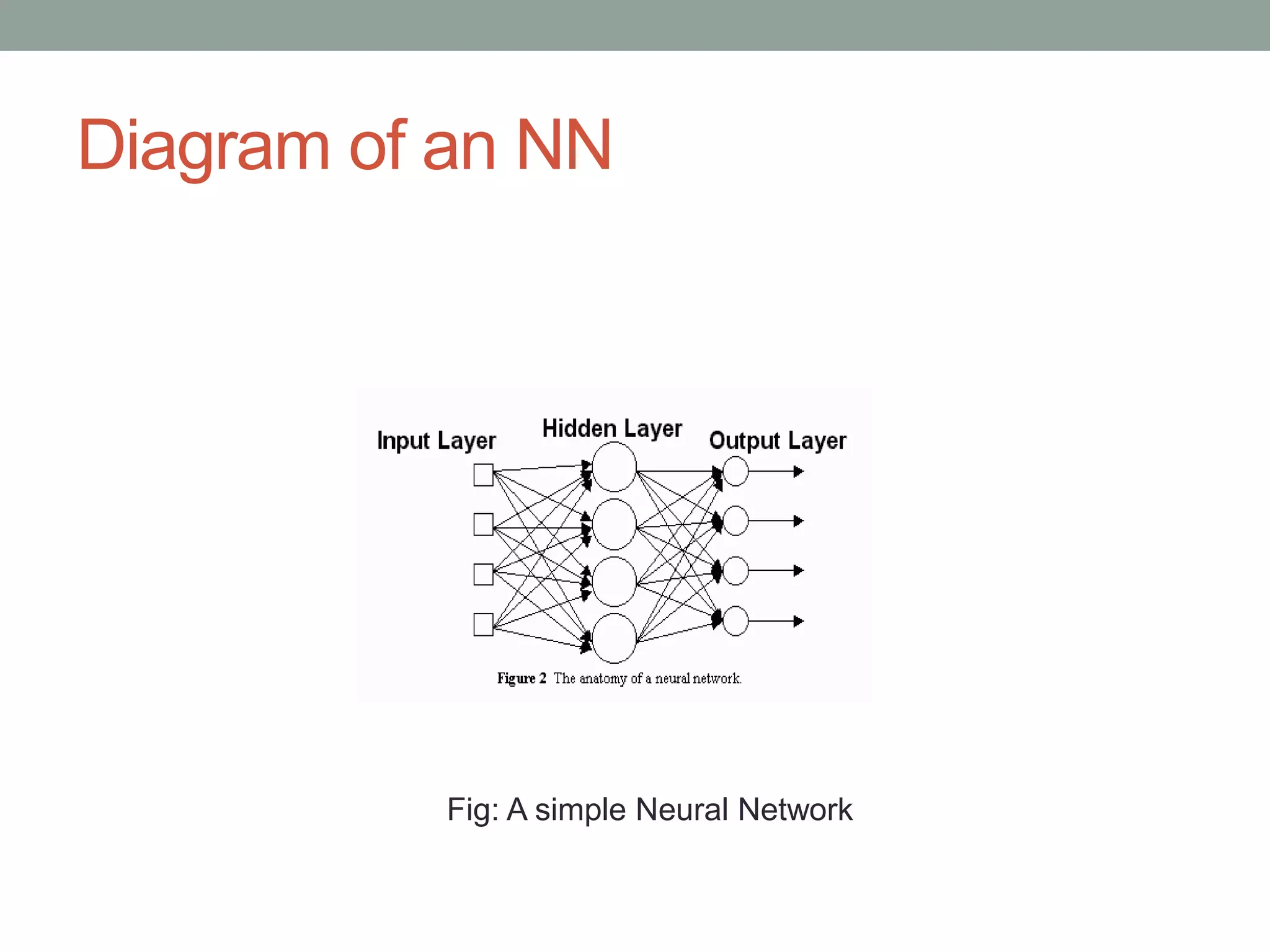 Diagram of an NN Fig: A simple Neural Network 