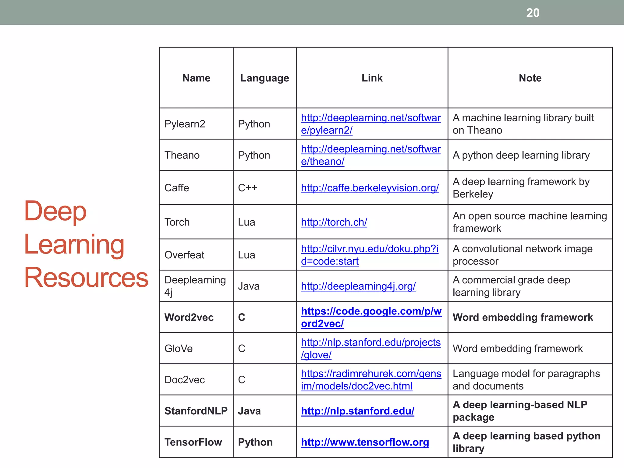 Deep Learning Resources Name Language Link Note Pylearn2 Python http://deeplearning.net/softwar e/pylearn2/ A machine learning library built on Theano Theano Python http://deeplearning.net/softwar e/theano/ A python deep learning library Caffe C++ http://caffe.berkeleyvision.org/ A deep learning framework by Berkeley Torch Lua http://torch.ch/ An open source machine learning framework Overfeat Lua http://cilvr.nyu.edu/doku.php?i d=code:start A convolutional network image processor Deeplearning 4j Java http://deeplearning4j.org/ A commercial grade deep learning library Word2vec C https://code.google.com/p/w ord2vec/ Word embedding framework GloVe C http://nlp.stanford.edu/projects /glove/ Word embedding framework Doc2vec C https://radimrehurek.com/gens im/models/doc2vec.html Language model for paragraphs and documents StanfordNLP Java http://nlp.stanford.edu/ A deep learning-based NLP package TensorFlow Python http://www.tensorflow.org A deep learning based python library 20 