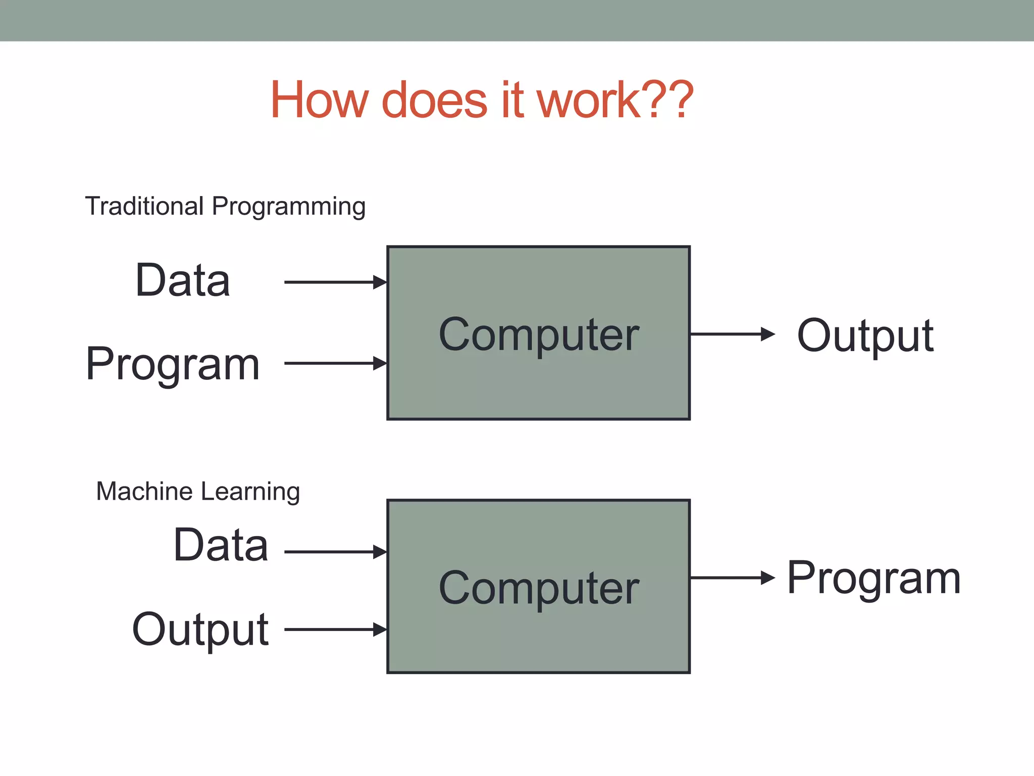How does it work?? Computer Data Program Output Computer Data Output Program Traditional Programming Machine Learning 