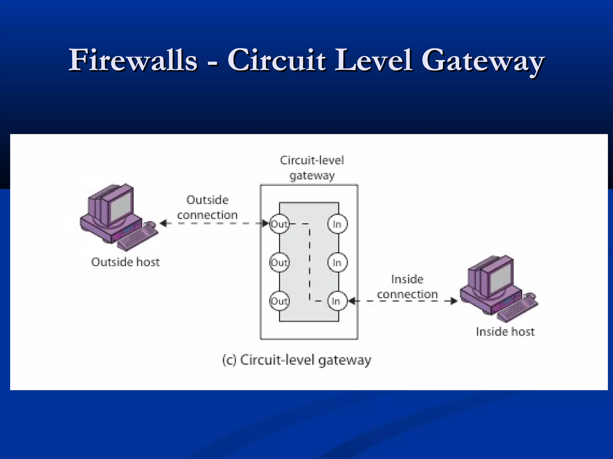Firewalls -Firewalls - Circuit Level GatewayCircuit Level Gateway
 