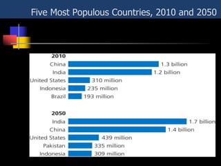 Five Most Populous Countries, 2010 and 2050
 
