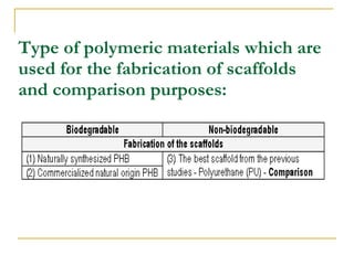 Type of polymeric materials which are used for the fabrication of scaffolds and comparison purposes: 