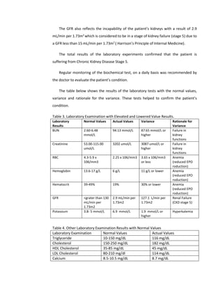 The GFR also reflects the incapability of the patient’s kidneys with a result of 2.9
mL/min per 1.73m2
which is considered to be in a stage of kidney failure (stage 5) due to
a GFR less than 15 mL/min per 1.73m2
( Harrison’s Principle of Internal Medicine).
The total results of the laboratory experiments confirmed that the patient is
suffering from Chronic Kidney Disease Stage 5.
Regular monitoring of the biochemical test, on a daily basis was recommended by
the doctor to evaluate the patient’s condition.
The table below shows the results of the laboratory tests with the normal values,
variance and rationale for the variance. These tests helped to confirm the patient’s
condition.
Table 3. Laboratory Examination with Elevated and Lowered Value Results.
Laboratory
Results
Normal Values Actual Values Variance Rationale for
Variance
BUN 2.60-6.48
mmol/L
94.13 mmol/L 87.65 mmol/L or
higher
Failure in
kidney
functions
Creatinine 53.00-115.00
umol/L
3202 umol/L 3087 umol/L or
higher
Failure in
kidney
functions
RBC 4.3-5.9 x
106/mm3
2.25 x 106/mm3 3.65 x 106/mm3
or less
Anemia
(reduced EPO
roduction)
Hemoglobin 13.6-17 g/L 6 g/L 11 g/L or lower Anemia
(reduced EPO
roduction)
Hematocrit 39-49% 19% 30% or lower Anemia
(reduced EPO
roduction)
GFR <grater than 130
mL/min per
1.73m2
2.9 mL/min per
1.73m2
127.1 L/min per
1.73m2
Renal Failure
(CKD stage 5)
Potassium 3.8- 5 mmol/L 6.9 mmol/L 1.9 mmol/L or
higher
Hyperkalemia
Table 4. Other Laboratory Examination Results with Normal Values
Laboratory Examination Normal Values Actual Values
Triglyceride 10-150 mg/dL 116 mg/dL
Cholesterol 150-250 mg/dL 182 mg/dL
HDL Cholesterol 35-85 mg/dL 45 mg/dL
LDL Cholesterol 80-210 mg/dl 114 mg/dL
Calcium 8.5-10.5 mg/dL 8.7 mg/dL
 