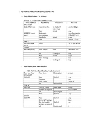 E. Qualitative and Quantitative Analysis of the Diet
1. Typical Food Intake PTA at Home
Table 6. 24 hour Food Recall PTA at Home
Time and Place Food Items Description Amount
BREAKFAST
5:30 AM (House) Instant noodles Cooked with
seasonings
1 pack or 80 gm
Rice Boiled 1 cup
12:00 PM (work
place)
Sardines in
tomato sauce
1 can, 3pcs sardine
3 (10x4x1/2 cm)
Rice Boiled Boiled 3 cups
coke 1 bottle, 237 mL
SNACK
3:00 PM (work
place)
Turon 1 pc (9.5x3.5x1cm)
DINNER
8:00 PM (house) Fried liempo Fried 2 matchbox size
oil Cooking oil 2 tsp
Rice Boiled 2 cups
Fried Hotdog 2 pcs
oil Cooking oil 2 tsp
2. Food Intake while in the Hospital
Table 7. 24-Hour Food Recall during Confinement
Time and Place Food Items Description Amount
BREAKFAST
7:00 AM Rice Boiled 1 cup
Pandesal 3 pcs
Fried Tilapia 2 small pc
oil Cooking oil 1 t
LUNCH
12:00 nn Chicken Tinola Lean meat 3 slices
Sautéed mungbean ½ cup cooked
oil Cooking oil 1 t
Rice Boiled 1 cup
DINNER
6:00 PM Rice Boiled 1 cup
Ginisang Ampalaya ½ cup
Egg (included in
ginisang ampalaya)
Boiled 1 pc
oil Cooking oil 2t
 