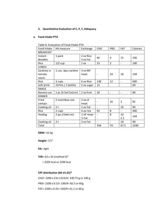 3. Quantitative Evaluation of C, P, F, Adequacy
a. Food Intake PTA
Table 8. Evaluation of Food Intake PTA
Food Intake HH measure Exchange CHO PRO FAT Calories
BREAKFAST
Instant
Noodles
1 pack 2 ex Rice
3 ex Fat
46 4 15 336
Rice 1/2 cup 1 ex 23 2 - 100
LUNCH
Sardines in
tomato
sauce
1 can, 3pcs sardine 3 ex MF
meat - 24 18 258
Rice 3 cups 6 ex Rice 138 12 - 600
Soft drink 237mL ( 1 bottle) 5 ex sugar 15 60
SNACK
Banana cue 1 pc (9.5x3.5x1cm) 2 ex fruit 20 - - 80
DINNER
Fried
Liempo
2 matchbox size 2 ex LF
meat
- 16 2 82
Cooking oil 2 t 2 ex Fat - - 10 90
Rice 2 cups 4 ex rice 92 8 - 400
Hotdog 2 pcs (10x4 cm) 1 HF meat
½ Fat
-
-
8
-
10
2.5
144
Cooking oil 2 t 2 ex Fat - - 10 90
Total 334 74 67.5 2240
DBW= 63 kg
Height= 5’5”
PA= light
TER= 63 x 35 (method II)*
= 2205 kcal or 2200 kcal
CPF distribution (60-15-25)*
CHO= 2200 x 0.6=1323/4= 330.75 g or 330 g
PRO= 2200 x 0.15= 330/4= 82.5 or 85g
FAT= 2200 x 0.25= 550/9= 61.1 or 60 g
 