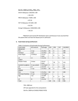 Diet Rx: 2200 kcal CHO330 PRO85 FAT55
CHO % Adequacy= 334/330 x 100
= 101.21%
PRO % Adequacy= 74/85 x 100
= 87.1%
FAT % Adequacy= 67.5/60 x 100
=112.5%
Energy % Adequacy= 2240/2200 x 100
= 101.18
*Method II and normal CPF distribution were used because it was assumed that
the patient does not have the disease prior to admission.
b. Food Intake during Confinement
Table 9. Evaluation of Food Intake During Confinement
Food Intake HH measure Exchange CHO PRO FAT CALORIES
BREAKFAST
Rice 1 cup 2 Ex Rice 46 4 - 200
Pandesal 3 pcs 1 Ex Rice 23 2 - 100
Fried Tilapia 2 small pc 1 Ex LF
meat
- 8 1 41
oil 1 t 1 Ex Fat - - 5 45
LUNCH
Chicken Tinola 3 slices 3 Ex LF
meat
- 24 3 123
Sautéed mungbean ½ cup cooked 1 Ex Veg B 3 2 - 16
oil 1 t 1 Ex Fat - - 5 45
Rice 1 cup 2 Ex Rice 46 4 - 200
DINNER
Rice 1 cup 2 Ex Rice 46 4 - 200
Ginisang Ampalaya ½ cup 1 Ex Veg A - - - -
Egg 1 pc 1 Ex MF
meat
- 8 6 86
oil 2t 2 Ex Fat - - 10 90
Total 164 56 30 946
TER= 1900 kcal
CPF (see appendix for the computation)
Diet Rx: 1900 Kcal CHO435 PRO45 FAT50
 