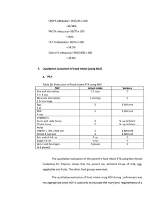 CHO % adequacy= 164/245 x 100
=66.94%
PRO % adequacy= 56/70 x 100
= 80%
FAT % adequacy= 30/55 x 100
= 54.5%
Calorie % adequacy= 946/1900 x 100
= 49.8%
4. Qualitative Evaluation of Food Intake (using NGF)
a. PTA
Table 10. Evaluation of Food Intake PTA using NGF
NGF Actual Intake Variance
Rice and alternatives
5 ½- 8 cup
7.5 cups 0
Meat and alternatives
2 ¾-3 servings
3 servings 0
Egg
1 pc
0 1 deficient
Milk
1 cup
0 1 deficient
Vegetables
Green and Leafy ¾ cup
Others ¾ cup
0
0
¾ cup deficient
¾ cup deficient
Fruits
Vitamin C rich 1 med size
Others 1 med size
0
0
1 deficient
1 deficient
Fats and oil 6-8 tsp 7 tsp 0
Sugar 5-8 tsp 5 tsp 0
Water and Beverages
(6-8 glasses)
7 glasses 0
The qualitative evaluation of the patient’s food intake PTA using Nutritional
Guidelines for Filipinos shows that the patient has deficient intake of milk, egg,
vegetables and fruits. The other food groups were met.
The qualitative evaluation of food intake using NGF during confinement was
not appropriate since NGF is used only to evaluate the nutritional requirements of a
 