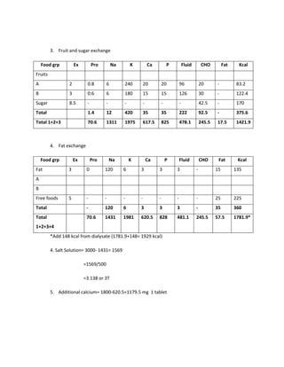 3. Fruit and sugar exchange
Food grp Ex Pro Na K Ca P Fluid CHO Fat Kcal
Fruits
A 2 0.8 6 240 20 20 96 20 - 83.2
B 3 0.6 6 180 15 15 126 30 - 122.4
Sugar 8.5 - - - - - - 42.5 - 170
Total 1.4 12 420 35 35 222 92.5 - 375.6
Total 1+2+3 70.6 1311 1975 617.5 825 478.1 245.5 17.5 1421.9
4. Fat exchange
Food grp Ex Pro Na K Ca P Fluid CHO Fat Kcal
Fat 3 0 120 6 3 3 3 - 15 135
A
B
Free foods 5 - - - - - - - 25 225
Total - 120 6 3 3 3 - 35 360
Total
1+2+3+4
70.6 1431 1981 620.5 828 481.1 245.5 57.5 1781.9*
*Add 148 kcal from dialysate (1781.9+148= 1929 kcal)
4. Salt Solution= 3000- 1431= 1569
=1569/500
=3.138 or 3T
5. Additional calcium= 1800-620.5=1179.5 mg 1 tablet
 