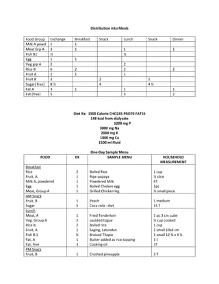 Distribution into Meals
Food Group Exchange Breakfast Snack Lunch Snack Dinner
Milk A powd 1 1
Meat Grp A 3 1 1 1
Fish B1 ½ ½
Egg 1 1
Veg grp A 2 2
Rice B 6 2 2 2
Fruit A 2 1 1
Fruit B 3 2 1
Sugar( free) 8 ½ 4 4 ½
Fat A 3 1 1 1
Fat (free) 5 3 2
Diet Rx: 1900 Calorie CHO245 PRO70 FAT55
148 kcal from dialysate
1200 mg P
3000 mg Na
2000 mg K
1800 mg Ca
1500 ml Fluid
One-Day Sample Menu
FOOD EX SAMPLE MENU HOUSEHOLD
MEASUREMENT
Breakfast
Rice
Fruit, A
Milk A, powdered
Egg
Meat, Group A
2
1
1
1
1
Boiled Rice
Ripe papaya
Powdered Milk
Boiled Chicken egg
Grilled Chicken leg
1 cup
½ slice
4T
1pc
½ small piece
AM Snack
Fruit, B
Sugar
1
5
Peach
Coca cola - diet
1 medium
15 T
Lunch
Meat, A
Veg. Group A
Rice B.
Fruit, A
Fish B.1
Fat, A
Fat, free
1
2
2
1
½
1
3
Fried Tenderloin
sautéed togue
Boiled rice
Saging, Latundan
Braised Tilapia
Butter added as rice topping
Cooking oil
1 pc 3 cm cube
½ cup cooked
1 cup
1 small 10x4 cm
1 small 12 ¾ x 4 ½
1 t
3T
PM Snack
Fruit, B 1 Crushed pineapple 3 T
 