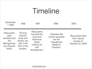 Timeline
December
1,1955

1956

Rosa parks
The bus
gets
boycott
arrested and ends and
the
blacks can
Montgomery ride in the
bus boycott front of the
starts.
busses.

1987

Rosa parks
founded the
rosa and
Raymond
parks
institute for
self
development.

factmonster.com

1996

President Bill
Clinton awarded
her the
Presidential
Medal of
Freedom.

2005

Rosa parks died
from natural
causes on
October 24. 2005

 