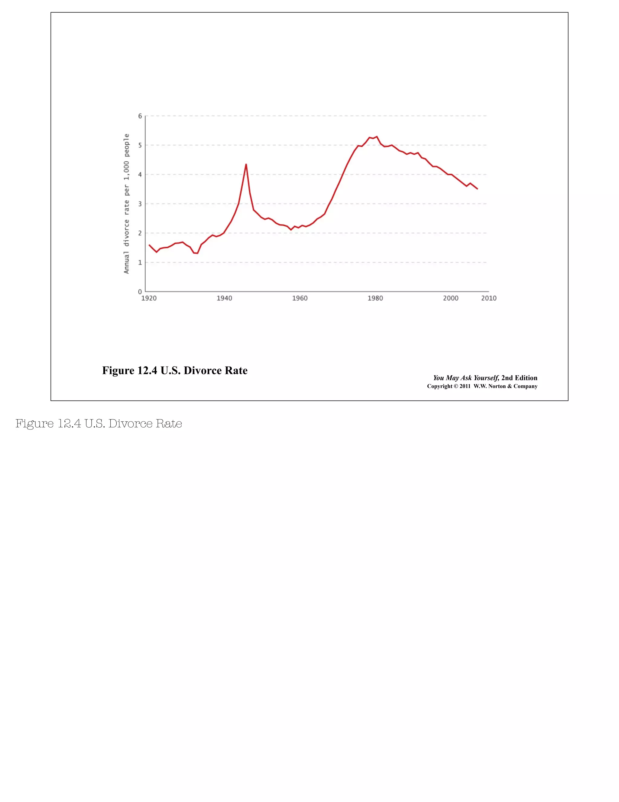 Figure 12.4 U.S. Divorce Rate
You May Ask Yourself, 2nd Edition
Copyright © 2011 W.W. Norton & Company
Figure 12.4 U.S. Divorce Rate
 