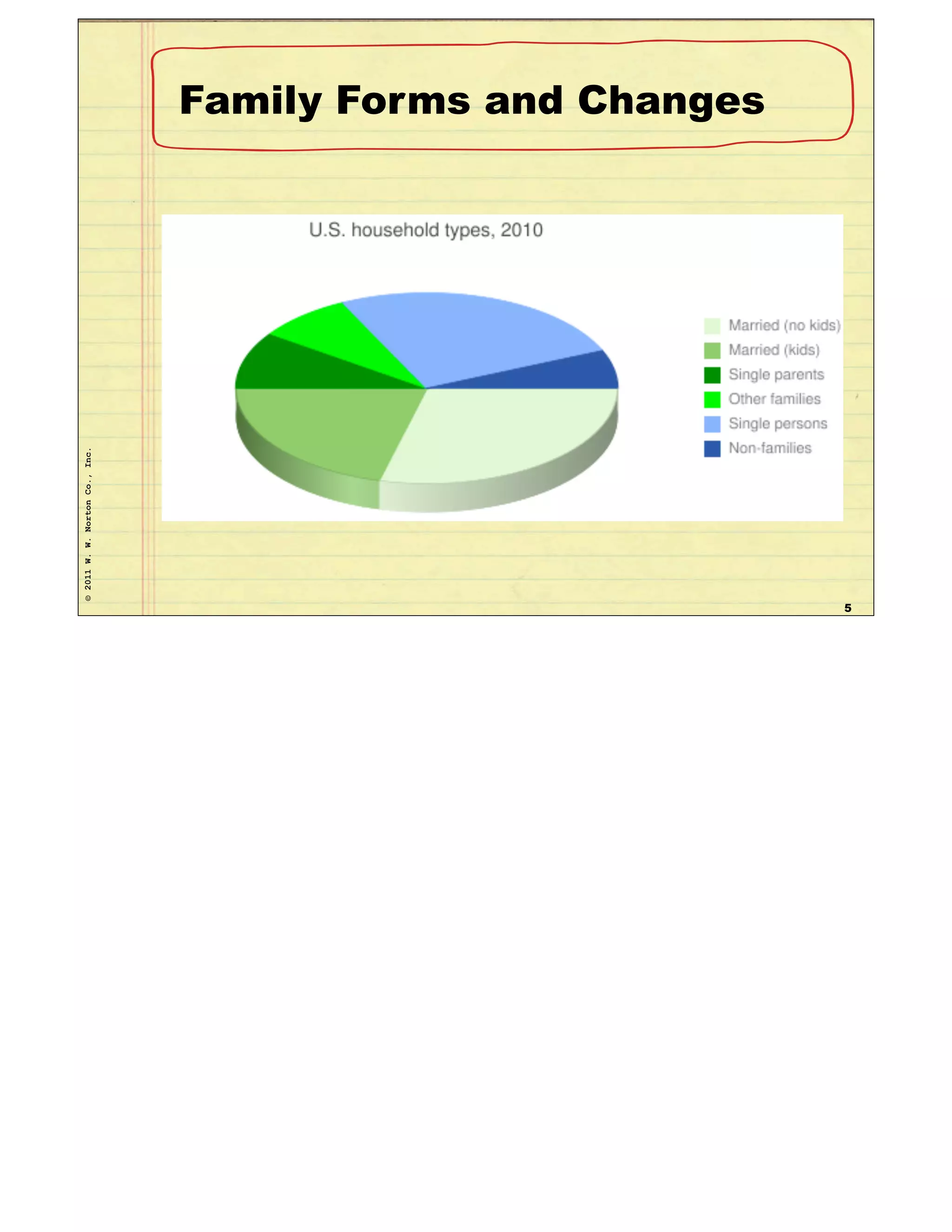 ©2011W.W.NortonCo.,Inc.
Family Forms and Changes
5
 