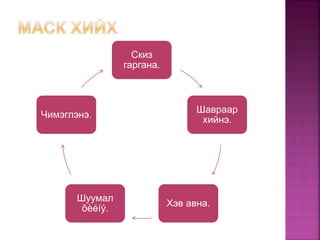 Скиз
гаргана.
Шавраар
хийнэ.
Хэв авна.
Шуумал
õèéíý.
Чимэглэнэ.
 