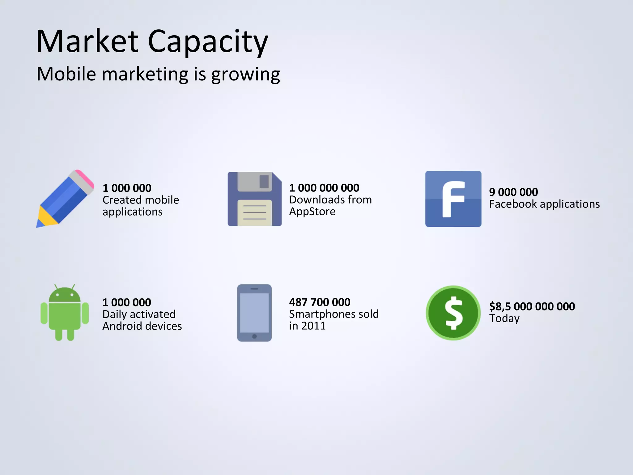 Market Capacity

Mobile marketing is growing

1 000 000
Created mobile
applications

1 000 000 000
Downloads from
AppStore

9 000 000
Facebook applications

1 000 000
Daily activated
Android devices

487 700 000
Smartphones sold
in 2011

$8,5 000 000 000
Today

 