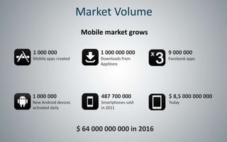 Market Volume
                        Mobile market grows

11000 000
  000 000
11 000000
   000 000                   1 000 000 000
                             11000 000 000
                              1 000 000 000        99000 000
                                                    9 000 000
                                                      000 000
Mobile applica ons
 Mobile applica ons
Mobile apps created
 Mobile applica ons          Downloads from
                              Downloads from
                             Downloads from
                              Downloads             Facebook apps
                                                    Facebook apps
                                                   Facebook apps
                                                    Facebook apps
created
 created
 created                     App Store only
                              App Store only
                             AppStore only
                              App Store




11000000
  000 000
11 000000
   000 000                   487 700 000
                             487 700 000
                              487 700 000
                              487 700 000          $$8,5 000 000 000
                                                    $ 8,5 000 000 000
                                                      8,5 000 000 000
                                                                  000
 New Android devices
New Android devices
  New Android devices
  New Android devices        Smartphones were
                              Smartphones were
                               Smartphones sold
                                            were   Today
                                                    Today
                                                    Today
 are ac vated daily
  are ac vated daily
activatedvated daily
  are ac daily               sold inin 2011
                              sold in2011
                              in 2011 2011
                               sold




              $ 64 $000000 000 000 in 2016
                     64 000 000 in 2016
              $ 64000 000 000 in 2016
                                                                    2
 