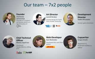 Our team – 7x2 people
Founder                    Art Director               Development
Viacheslav                 Leonid Strukov             Director
Semenchuk                                             Vadim Khrustalev
                           Created design for Sochi
Founder of “Creators”
                           2014, Kinder, Givenchy
art-bureau which is in
                                                      Analyst, game developer
top 20 studios of
Russia




Chief Technical            Web-Developer              Copywriter
Officer                    Ivan Medvedev              Sergey Emelin
Nikolay Zapol’nov          Developed DHL work flow
                           system                     Appstore.ru,
Developed                                             Android-market.ru
Yandex.Metrics, billing,                              editor
IPTV
 