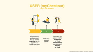 USER (myCheckout)
High Level Workflow
Register for an
account, either
through mobile
download on the
App Store or
Google Play Store.
Enter your
account
details
Start using the
app and avail of
on-demand
services,
transportation
services, and
delivery
services!
321
Copyright@2020 My-Checkout. All Rights Reserved
 