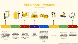 MERCHANT (myStore)
High Level Workflow
Register for an
account, either
through our website
or through mobile
download on the
App Store or Google
Play Store.
Upload all
requirements
from your
mobile device
or web.
Enter store
details and
partial product
listing* from the
web.
Wait for
admin
approval.
Upon approval, we
will contact you and
provide onboarding
steps. Typical
onboarding will be
5-7 business days
and Merchant must
complete product
listing.
Payment to
Merchant is 10
business days.
Merchant can
view actual
sales from their
web or mobile
dashboard.
Go live!
4 51 2 3 6 7 8
Copyright@2020 My-Checkout. All Rights Reserved
 