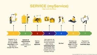 SERVICE (myService)
High Level Workflow
Register for an
account, either
through mobile
download on the
App Store or
Google Play Store.
Upload all
requirements
from your
mobile device or
web.
Wait for
admin
approval.
Upon approval, we
will contact you and
provide onboarding
steps. Typical
onboarding will be
3-5 business days
and Providers must
complete service and
package offerings.
Provider can
view actual
sales from their
web or mobile
dashboard.
Go live!
4 51 2 3 6 7
Payment to
Provider is 10
business days.
Copyright@2020 My-Checkout. All Rights Reserved
 