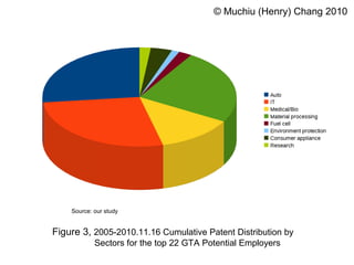 Figure 3, 2005-2010.11.16 Cumulative Patent Distribution by
Sectors for the top 22 GTA Potential Employers
Source: our study
© Muchiu (Henry) Chang 2010
 
