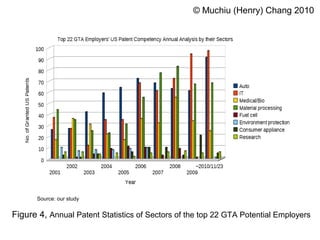 Figure 4, Annual Patent Statistics of Sectors of the top 22 GTA Potential Employers
Source: our study
© Muchiu (Henry) Chang 2010
 