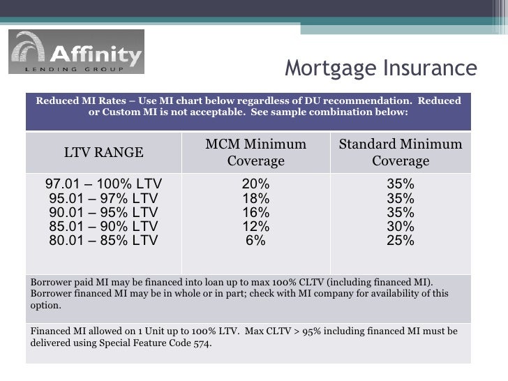 Mortgage Insurance Coverage Chart