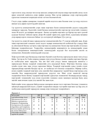 хэрэглээнээс илүү онолын чиглэлээр ажиллах сонирхолтой оюутан ямар мэргэжлийн ангид элсэн
орвол зохистойг шийдэхэд дээрх график тусална. Мөн эдгээр графикаас дээрх мэргэжлүүдийн
сургалтын төлөвлөгөө хоорондын ялгааг тогтоох боломжтой юм.

Гэхдээ дээрх график хамаарлаас тодорхой нарийн мэдээлэл авах боломж хомс тул илүү мэдээлэл
авахын тулд дараах хүснэгтүүдийг ашиглая.

1-р хүснэгтэд компьютингийн дээрх таван мэргэжил болон компьютингийн үндсэн сэдвүүдийн
хамаарлыг харуулав. Хүснэгийн эхний баганад компьютингийн мэргэжлээр төгсөгчийн эзэмшвэл
зохих 40 мэдлэг, ур чадварыг жагсаасан бөгөөд эдгээрийн мэргэжил тус бүрээр хэр зэрэг гүнзгий
судалдаг болохыг тоймлон гаргав. Дээрх 40 сэдвийг зарим ном, сурах бичиг, судалгааны материал
дээр өөрөөр нэрлэх тохиолдол байдаг тул дэлгэрэнгүй тайлбарыг [1]-с үзнэ үү.

2-р хүснэгтэд дээрхтэй ижил харьцуулалтыг компьютингийн бус 17 сэдвээр хийснийг авав. Дээрх
таван мэргэжилтний эзэмшвэл зохих мэдлэг чадварт компьютингтэй холбоотой бус сэдвүүд байх
нь ойлгомжтой бөгөөд эдгээрээс хоѐр мэргэжил нь компьютинг болон өөр мэргэжлийн огтлолцол
байдлаар тодорхойлогддог. Тодруулбал, компьютерийн инженерчлэл нь компьютерийн ухаан
болон электроникилн инженерчлэлийн элементүүдийг агуулдаг бол мэдээллийн систем нь
компьютинг, бизнесийн элементүүдийг агуулдаг.

Хоѐр хүснэгтийн зүүн багануудад мэргэжил бүхний сэдэв болгонд харгалзуулж авсан тоон утгууд
байна. Эдгээр нь 0-с 5-ийн хооронд хувирах тоон утгууд бөгөөд тухайн сэдвийн мэргэжил бүрээрх
ач холбогдлын жинг харуулна. Энд авч буй тоон утгууд зөвхөн харьцуулан жишихэд л
зориулагдсан бөгөөд тодорхой хэмжилтийн утга агуулаагүй болно. Мэргэжил болгоны хувьд
тухайн сэдэвт мин, макс утгууд харгалзаж байгаа. Тодорхой мэргэжлийн хувьд тухайн сэдэвт
харьцангуйгаар хамгийн багадаа хэр их ач холбогдол өгч болохыг илэрхийлнэ. Өөрөөр хэлбэл,
өгсөн сэдвийн тодорхой мэргэжил дэхь хамгийн бага шаардлагыг түүний бусад мэргэжлүүд дэхь
хамгийн бага шаардлагуудтай харьцуулсан үзүүлэлт юм. Макс утгыг өмнөхтэй ижлээр
тодорхойлж болох бөгөөд тодорхой мэргэжлийн сургалтын төлөвлөгөөг боловсруулахдаа тэрхүү
мэргэжлийг эзэмшихийн тулд өгсөн мэдлэгийн эзэмшвэл зохих минимум шалгуур буюу доод
заагийг зааж өгөхөөс гадна дээд заагийг бас зааж өгдөг.

Нийтлэлийн эхэнд дурьдсан байгууллагын хамтарсан ажлын хэсэг мэргэжил болгоныг эзэмшихэд
зайлшгүй шаардлагатай мэдлэг, сэдвийг тодорхойлох явцдаа тэдгээрийн мэргэжил тус бүр дэхь ач
холбогдлын жингүүдийг харьцуулах замаар дээрх тоонуудыг тодорхойлжээ.

Хүснэгт 1
Мэдлэгийн                         CE          CS               IS               IT         SE min
хүрээ(Knowledge Area)       min   max   min        max   min        max   min        max    max
Програмчиллын үндэс          4     4      4         5     2          4     2          4     5 5
Нийлмэл програмчлал-         0     2      1         3     2          4     3          5     1 3
Integrative Programming
Алгоритмчлэл ба хүндрэл-    2      4     4          5    1           2    1           2     3 4
Algorithms and Complexity
Компьютерийн архитектур     5      5     2          4    1           2    1           2     2 4
ба зохион байгуулалт
Үйлдлийн системийн          2      5     3          5    1           1    1           2     3 4
зарчим ба дизайн
 