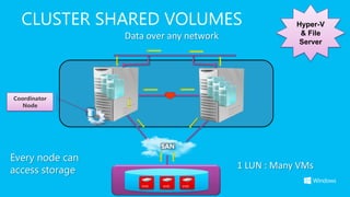 CLUSTER SHARED VOLUMES                             Hyper-V
                 Data over any network                & File
  ...