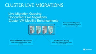 CLUSTER LIVE MIGRATIONS
 Live Migration Queuing
 Concurrent Live Migrations
 Cluster VM Mobility Enhancements          ...