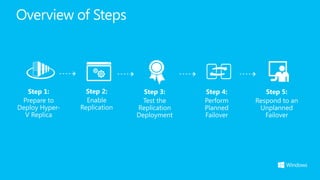 Overview of Steps




   Step 1:        Step 2:       Step 3:     Step 4:       Step 5:
 Prepare to       Enable        Te...