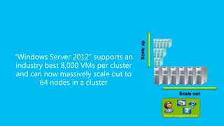 ...




                                      Scale up
“Windows Server 2012” supports an
industry best 8,000 VMs per clust...