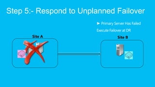 Step 5:- Respond to Unplanned Failover


       Site A                 Site B
 
