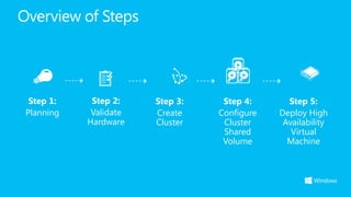 Overview of Steps




  Step 1:    Step 2:    Step 3:    Step 4:      Step 5:
 Planning    Validate   Create    Configure ...