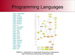 Programming Languages 1954  -  FORTRAN   1958  -  LISP   1958  -  ALGOL   1959  -  COBOL   1962  -  Simula   1964  -  BASIC   1970  -  Pascal   1972  -  C   1972  -  Smalltalk   1972  -  Prolog   1973  -  ML   1978  -  SQL   1983  -  Ada   1983  -  C++   1985  -  Eiffel   1987  -  Perl   1990  -  Haskell   1990  -  Python   1991  -  Java   1993  -  Ruby   1995  -  PHP   2000  -  C#   