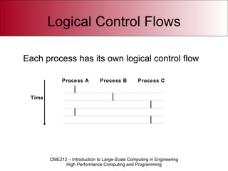 Logical Control Flows Time Process A Process B Process C Each  process has its own logical control flow 