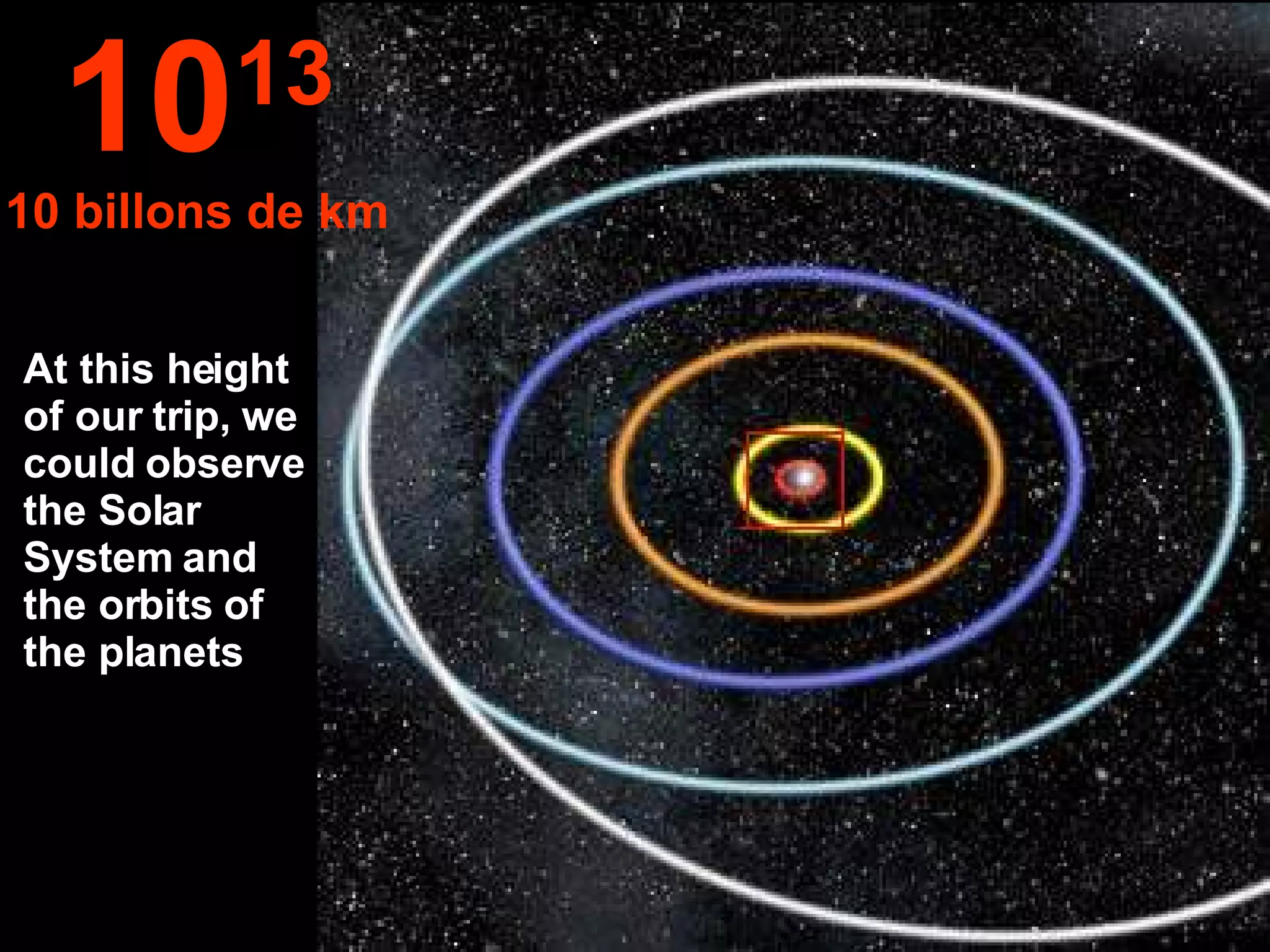 At this height of our trip, we could observe the Solar System and the orbits of the planets 10 13 10 billons de km 