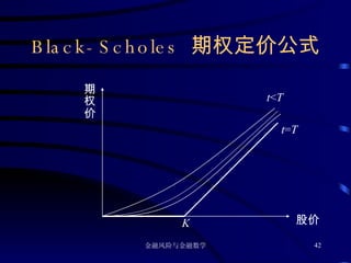 Black-Scholes  期权定价公式 股价 期权价 t = T t < T K 