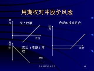 用期权对冲股价风险 合成的投资组合 差价 股价 股价 期权价 买入股票 卖出  ( 看跌 )  期权 股价 获利 
