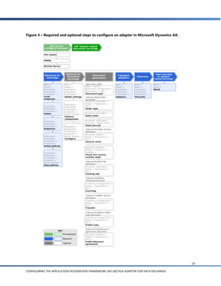 Figure 4 – Required and optional steps to configure an adapter in Microsoft Dynamics AX.




                                                                                            10

CONFIGURING THE APPLICATION INTEGRATION FRAMEWORK (AIF) BIZTALK ADAPTER FOR DATA EXCHANGE
 
