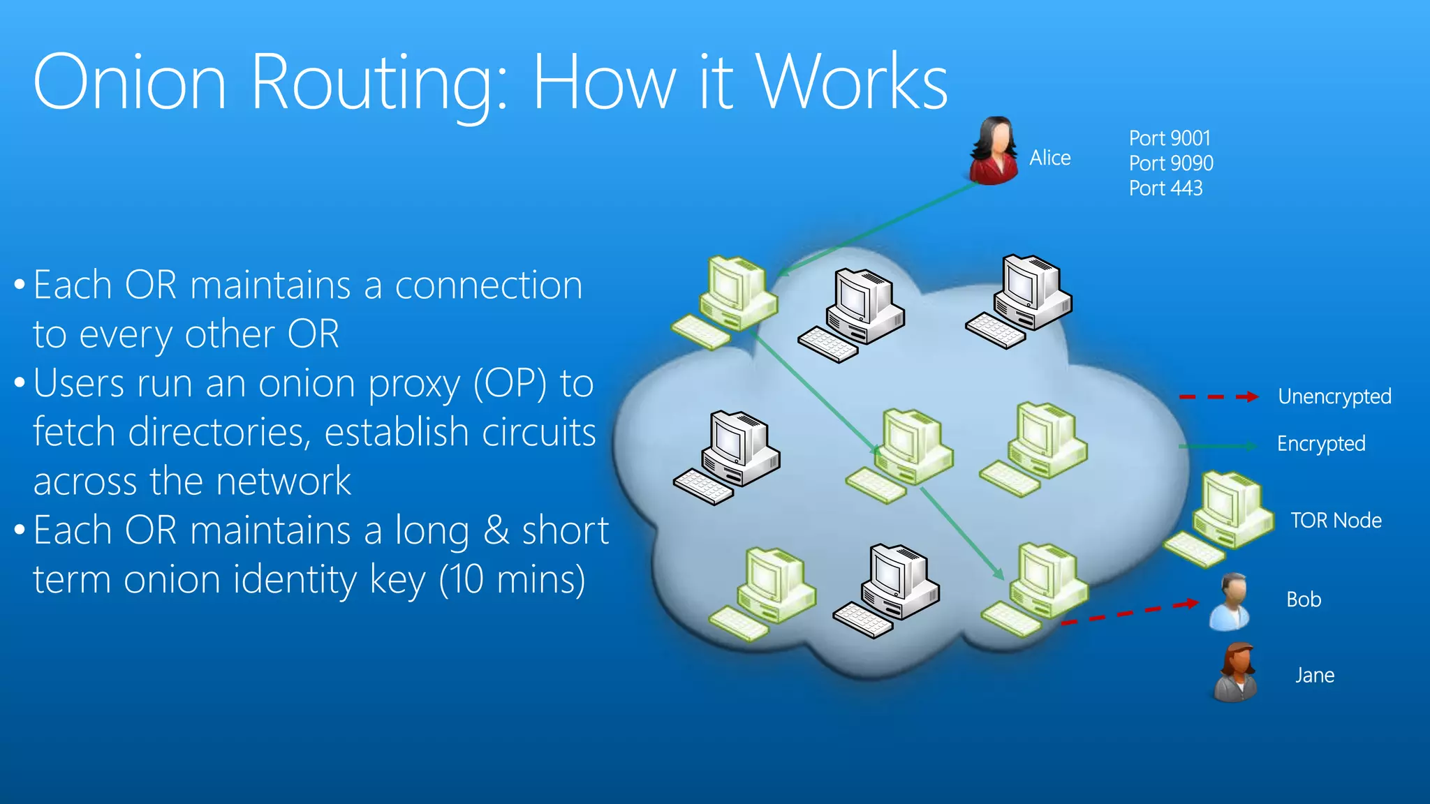 TOR Node
Encrypted
Alice
Bob
Jane
Unencrypted
•Each OR maintains a connection
to every other OR
•Users run an onion proxy (OP) to
fetch directories, establish circuits
across the network
•Each OR maintains a long & short
term onion identity key (10 mins)
Port 9001
Port 9090
Port 443
 