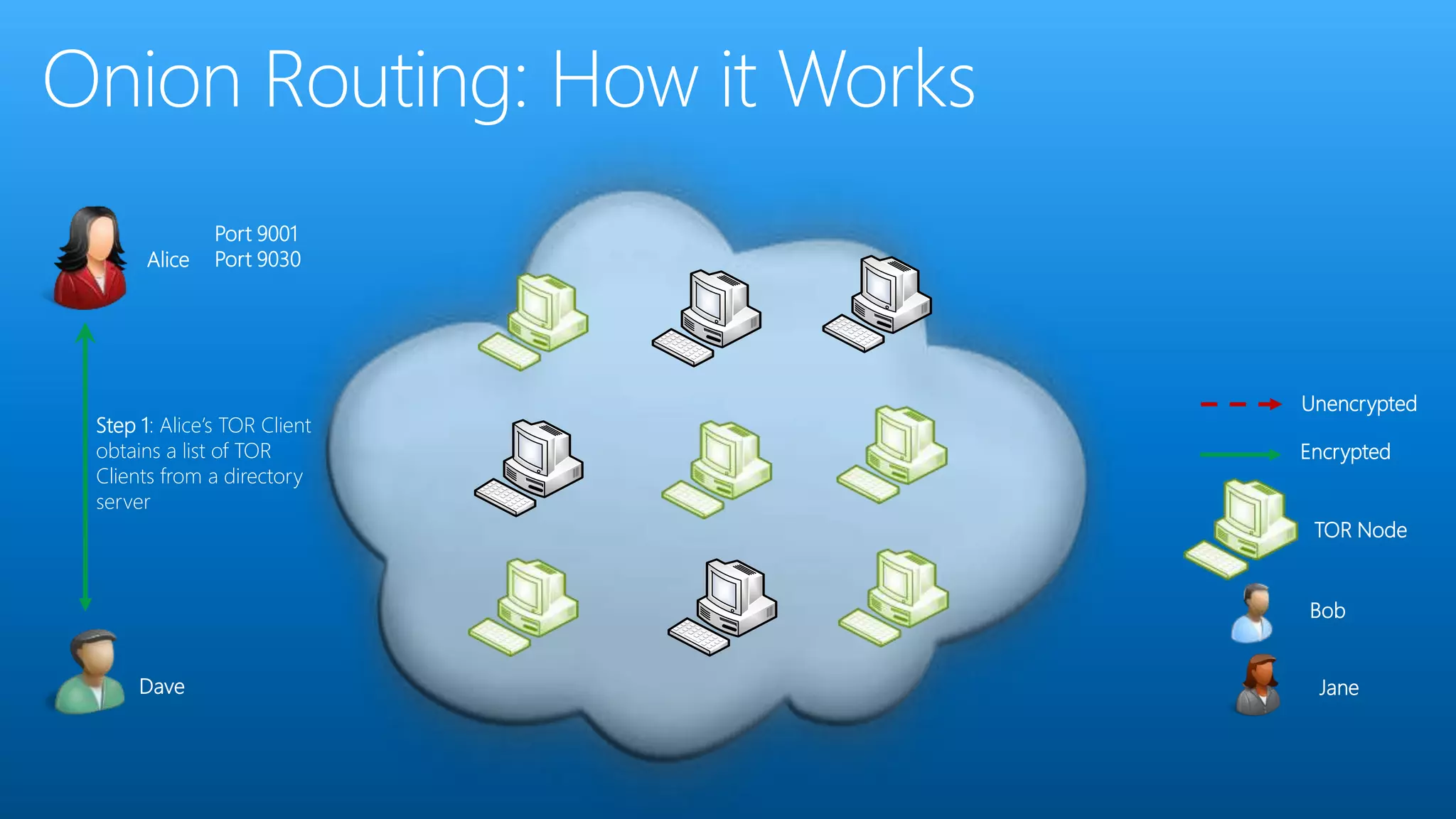 TOR Node
Encrypted
Alice
Dave
Bob
Jane
Unencrypted
Step 1: Alice’s TOR Client
obtains a list of TOR
Clients from a directory
server
Port 9001
Port 9030
 