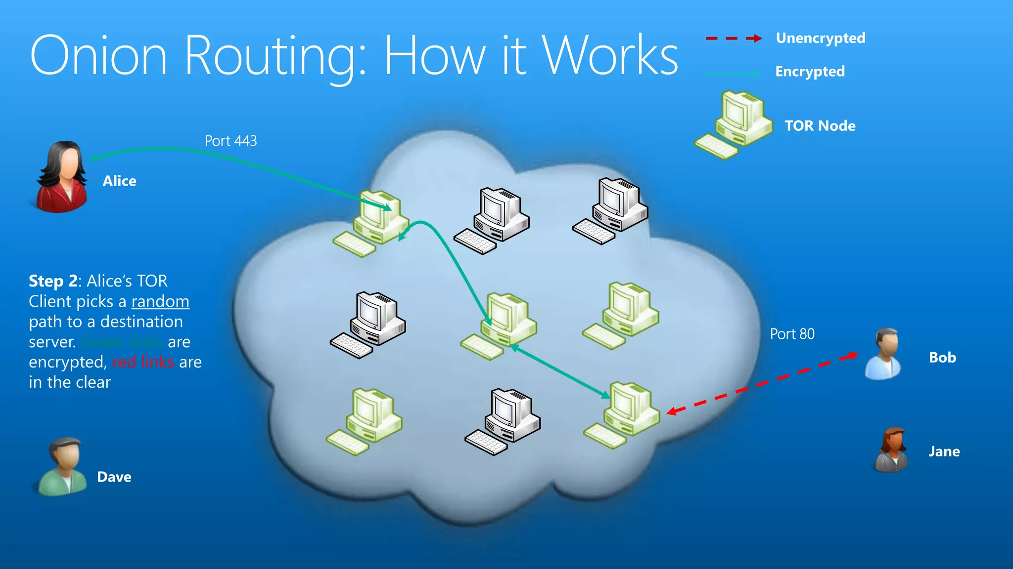 TOR Node
Encrypted
Alice
Dave
Bob
Jane
Unencrypted
Step 2: Alice’s TOR
Client picks a random
path to a destination
server. Green links are
encrypted, red links are
in the clear
Port 443
Port 80
 