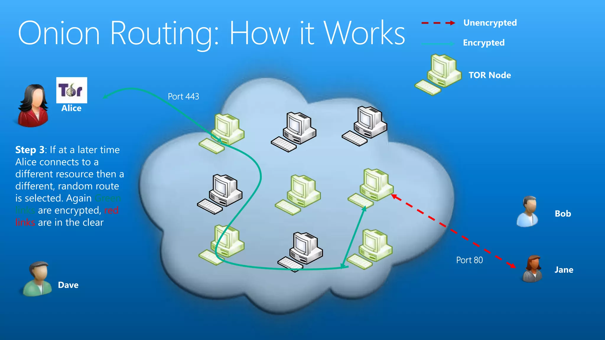 TOR Node
Encrypted
Alice
Dave
Bob
Jane
Unencrypted
Step 3: If at a later time
Alice connects to a
different resource then a
different, random route
is selected. Again Green
links are encrypted, red
links are in the clear
Port 80
Port 443
 
