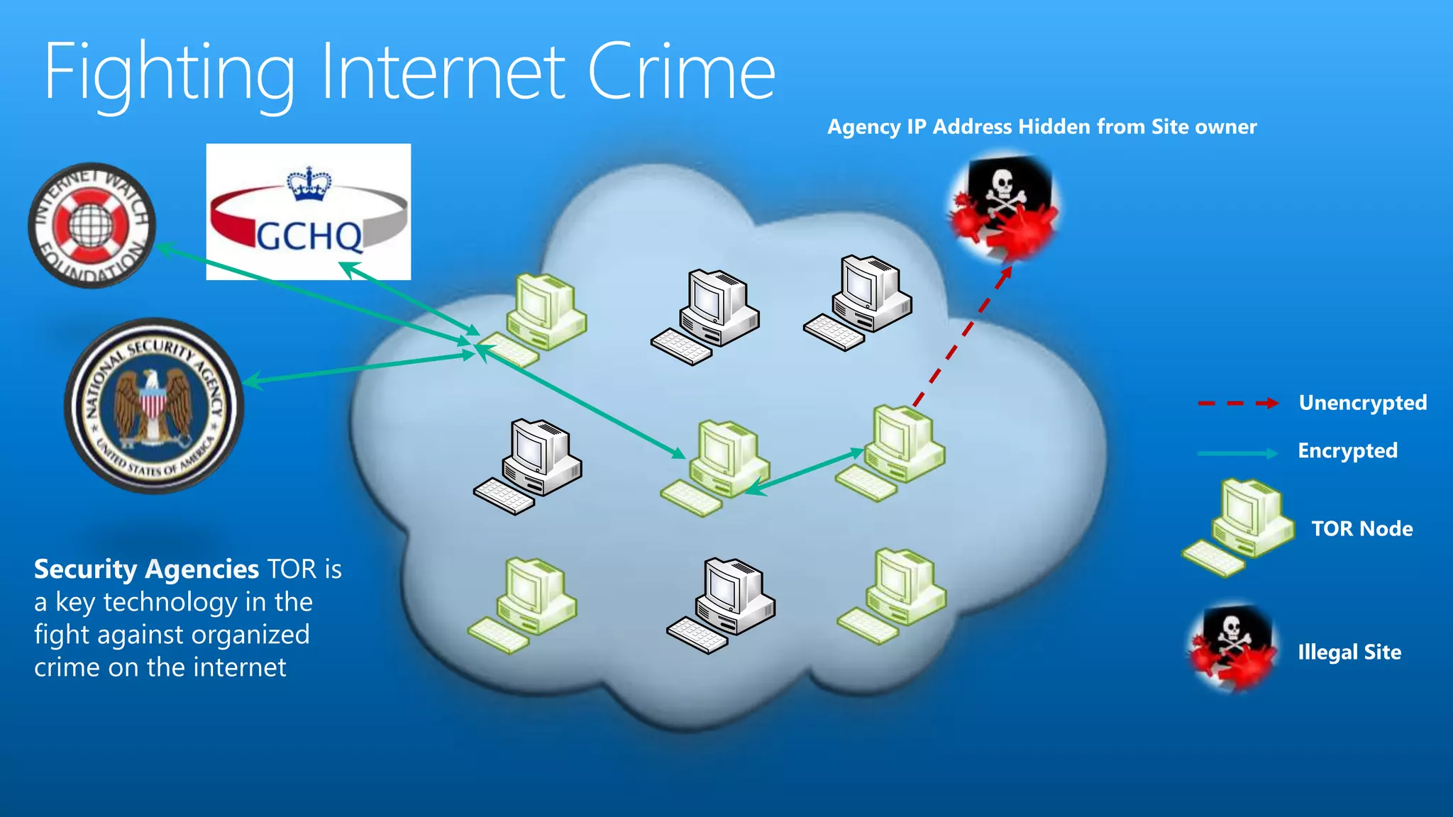 TOR Node
Encrypted
Unencrypted
Security Agencies TOR is
a key technology in the
fight against organized
crime on the internet
Illegal Site
Agency IP Address Hidden from Site owner
 