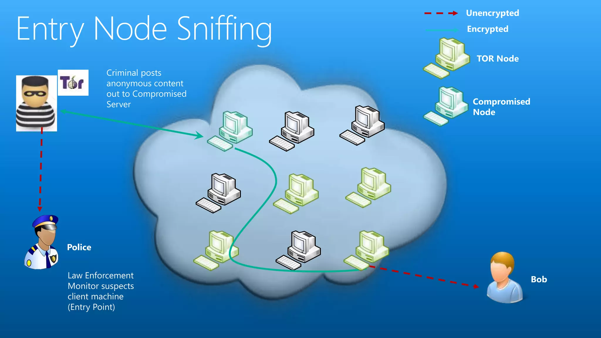 TOR Node
Encrypted
Bob
Unencrypted
Criminal posts
anonymous content
out to Compromised
Server Compromised
Node
Police
Law Enforcement
Monitor suspects
client machine
(Entry Point)
 