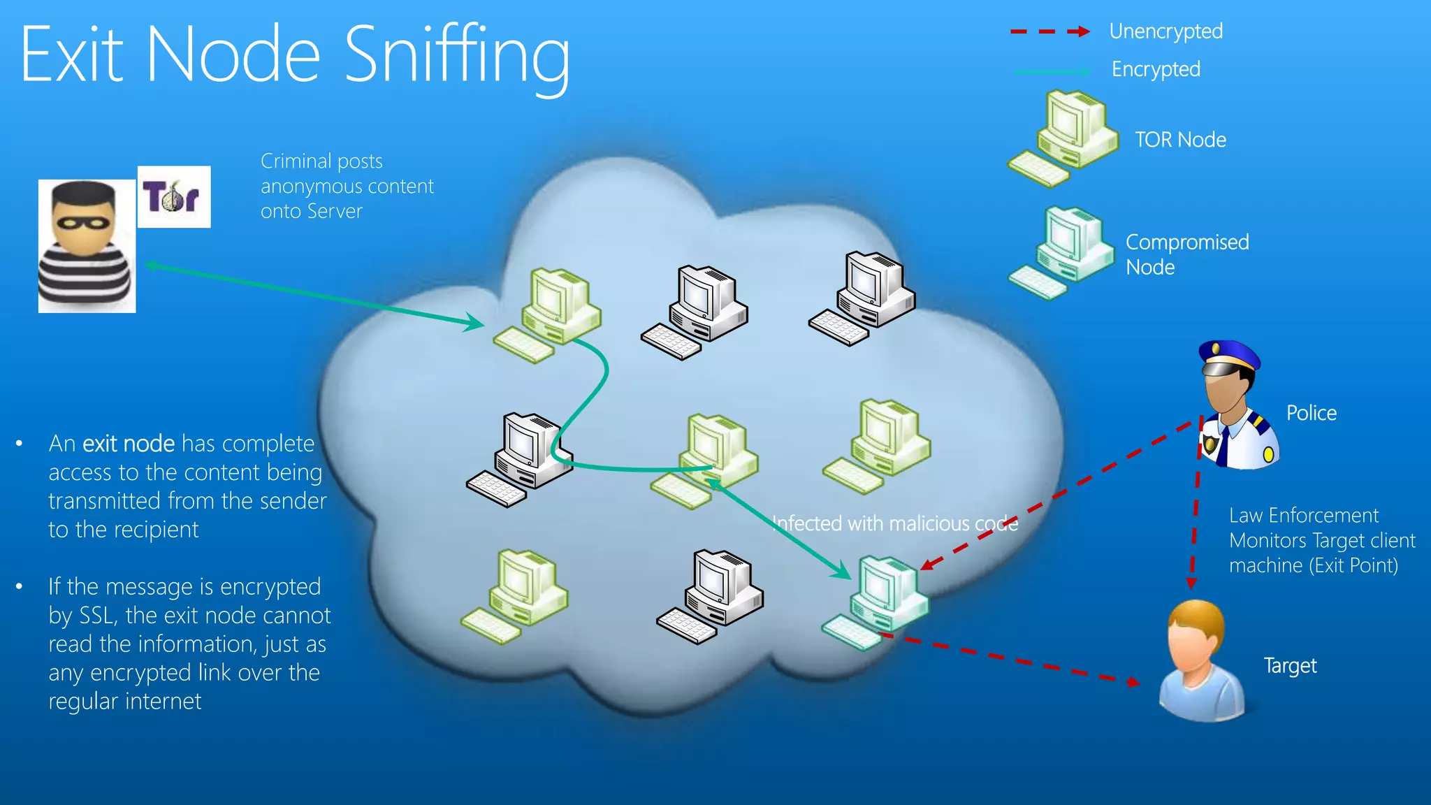 TOR Node
Encrypted
Target
Unencrypted
Criminal posts
anonymous content
onto Server
Compromised
Node
Infected with malicious code
Police
Law Enforcement
Monitors Target client
machine (Exit Point)
• An exit node has complete
access to the content being
transmitted from the sender
to the recipient
• If the message is encrypted
by SSL, the exit node cannot
read the information, just as
any encrypted link over the
regular internet
 