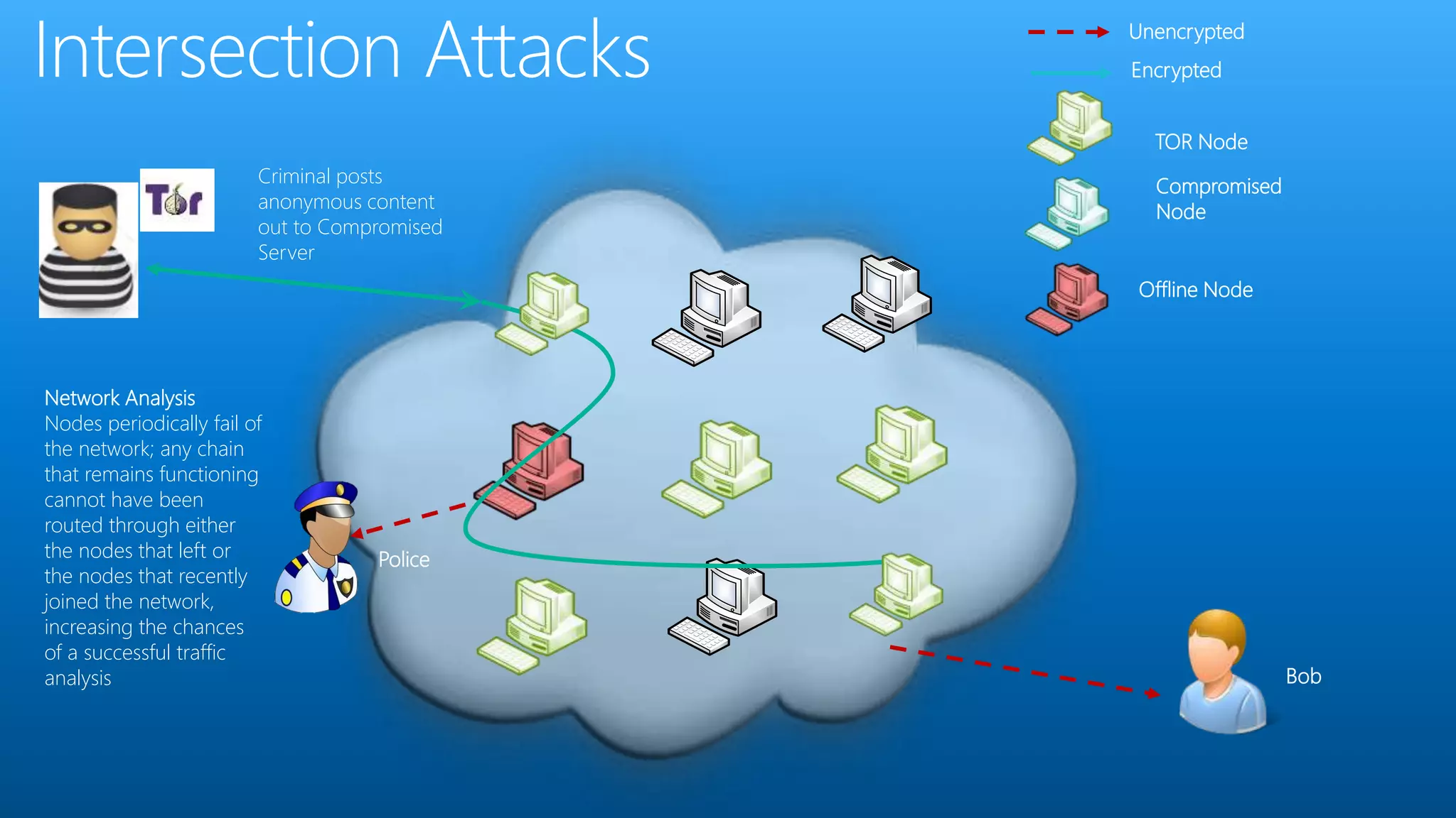 TOR Node
Encrypted
Bob
Unencrypted
Criminal posts
anonymous content
out to Compromised
Server
Compromised
Node
Police
Network Analysis
Nodes periodically fail of
the network; any chain
that remains functioning
cannot have been
routed through either
the nodes that left or
the nodes that recently
joined the network,
increasing the chances
of a successful traffic
analysis
Offline Node
 