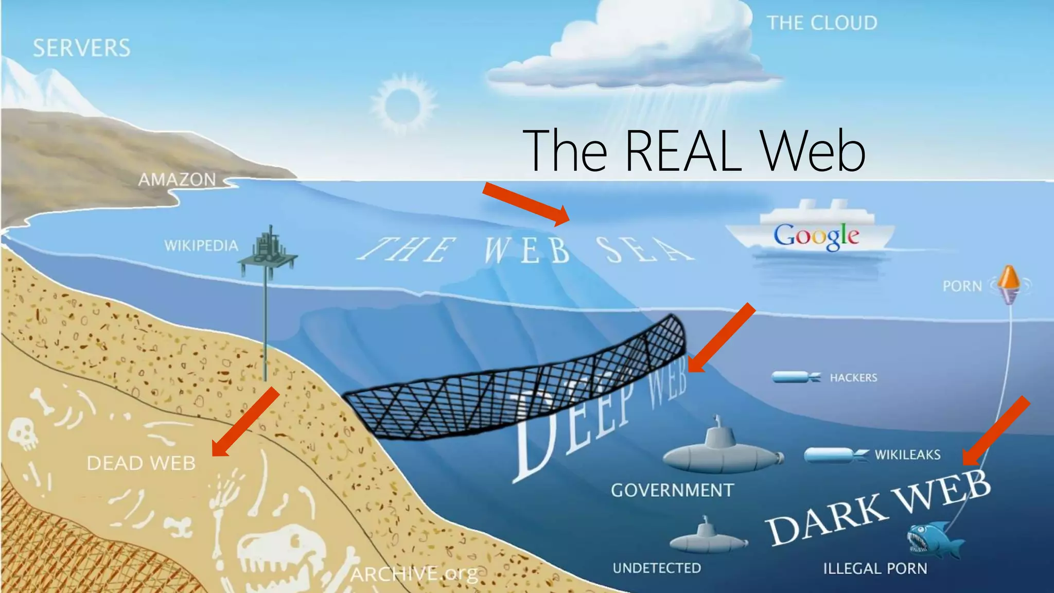 The REAL Web
 