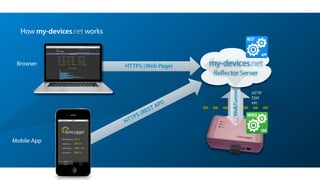 !
SDK
DEVICE
API
REST
HTTPS (REST API)
HTTPS (Web Page)
WebTunnel
my-devices.net
Reflector Server
HTTP
SSH
etc.
How my-devices.net works
Browser
Mobile App
 