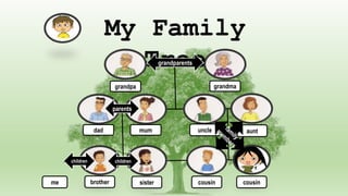 My Family
Tree
grandpa grandma
dad mum
grandparents
parents
uncle aunt
sister
brother cousin cousin
children
me
children
 